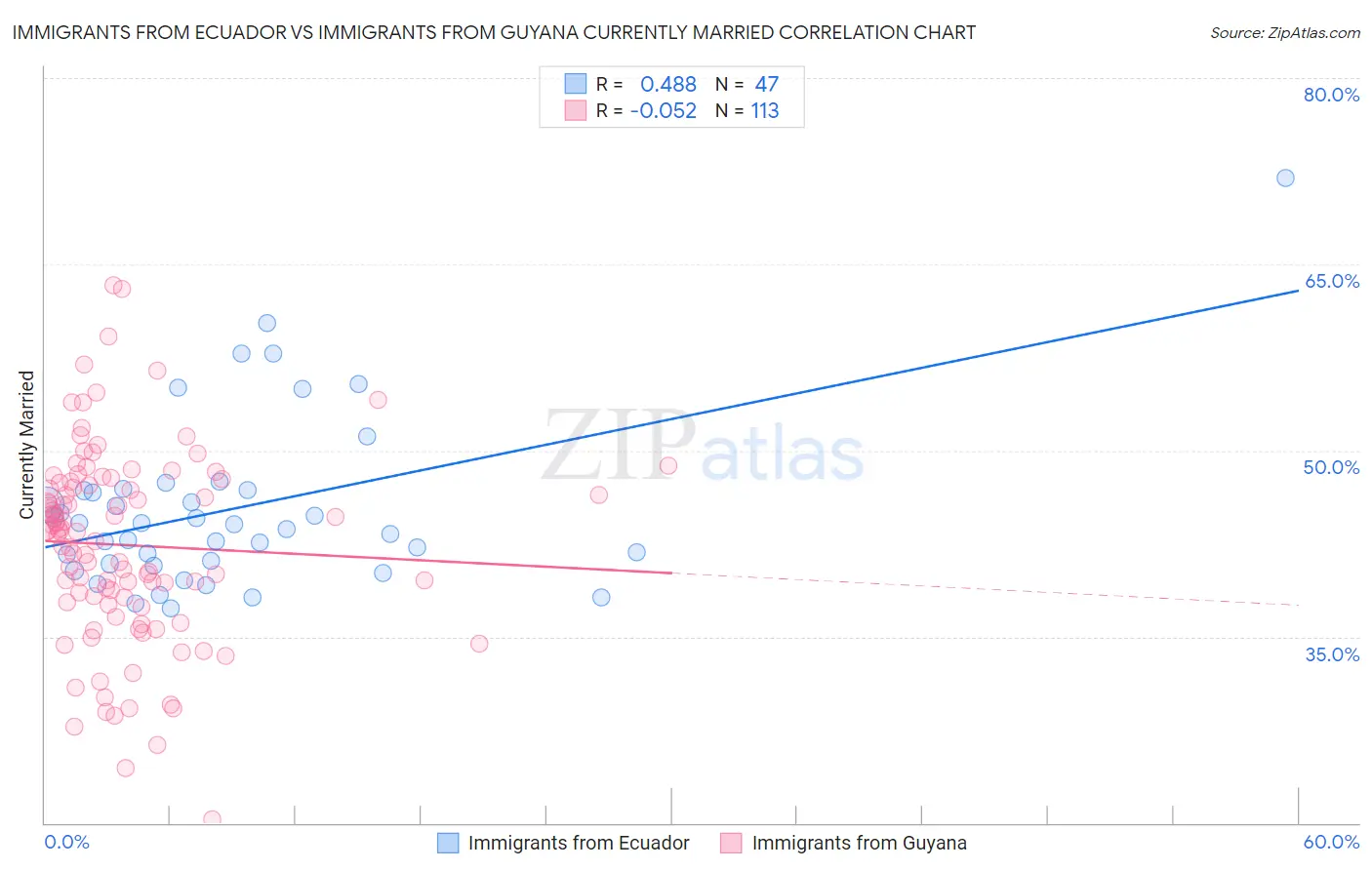 Immigrants from Ecuador vs Immigrants from Guyana Currently Married