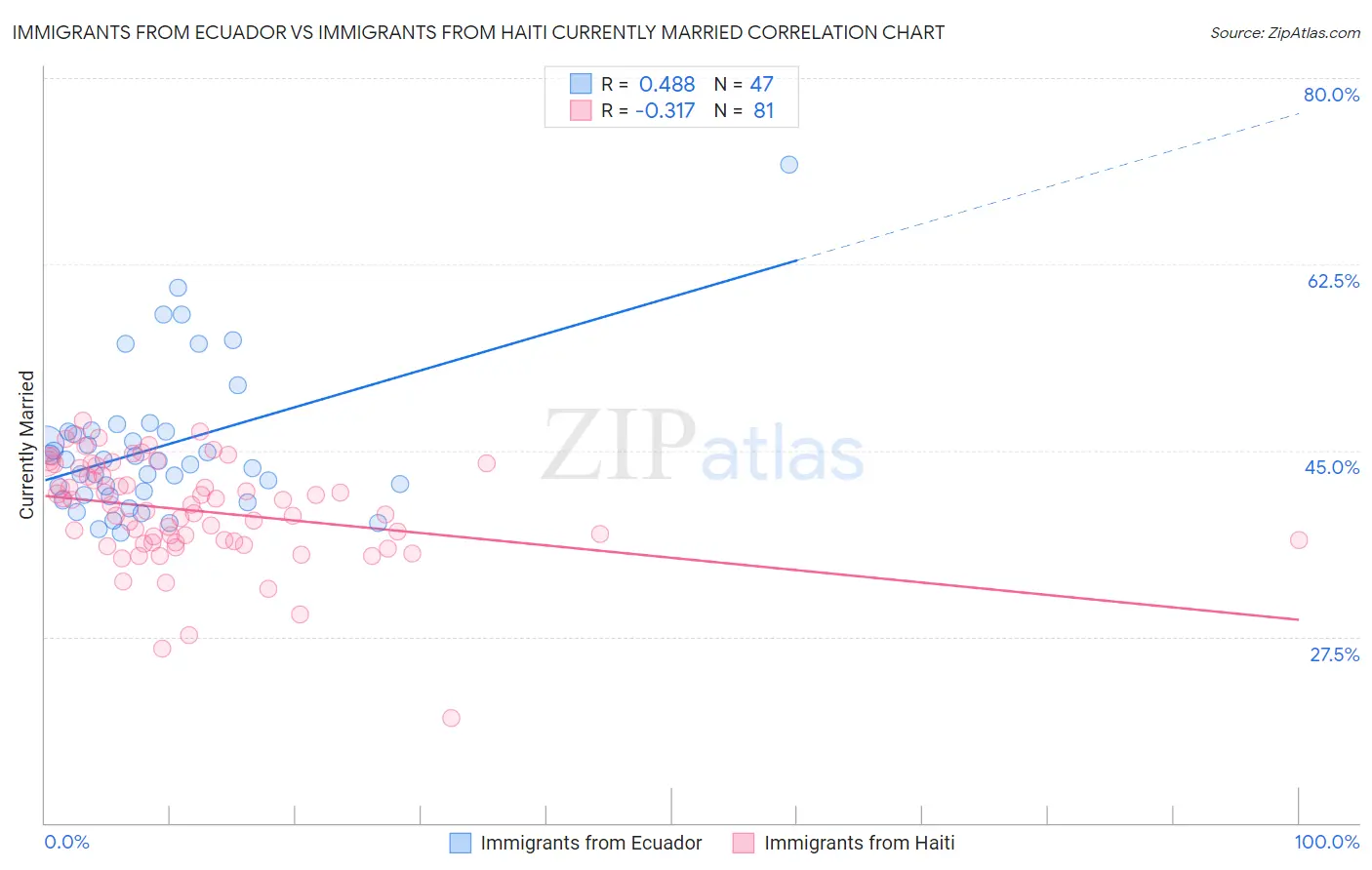 Immigrants from Ecuador vs Immigrants from Haiti Currently Married