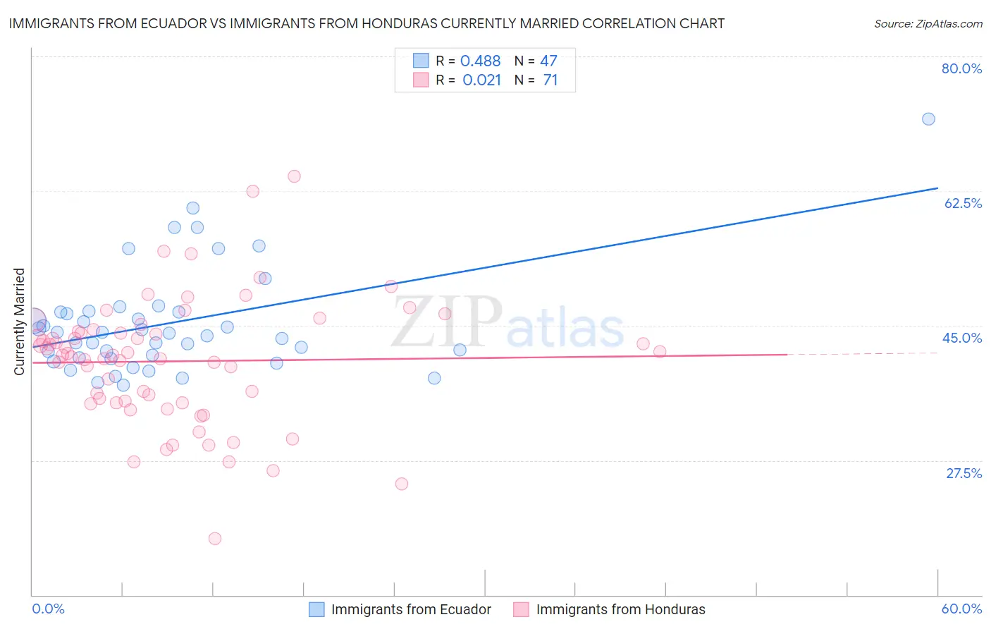 Immigrants from Ecuador vs Immigrants from Honduras Currently Married