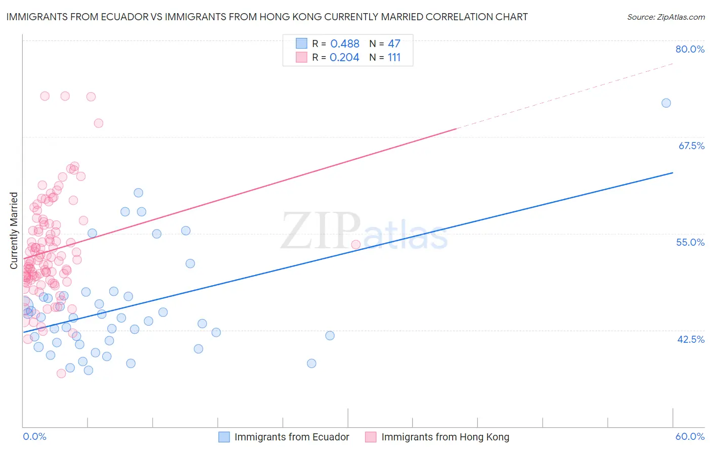 Immigrants from Ecuador vs Immigrants from Hong Kong Currently Married