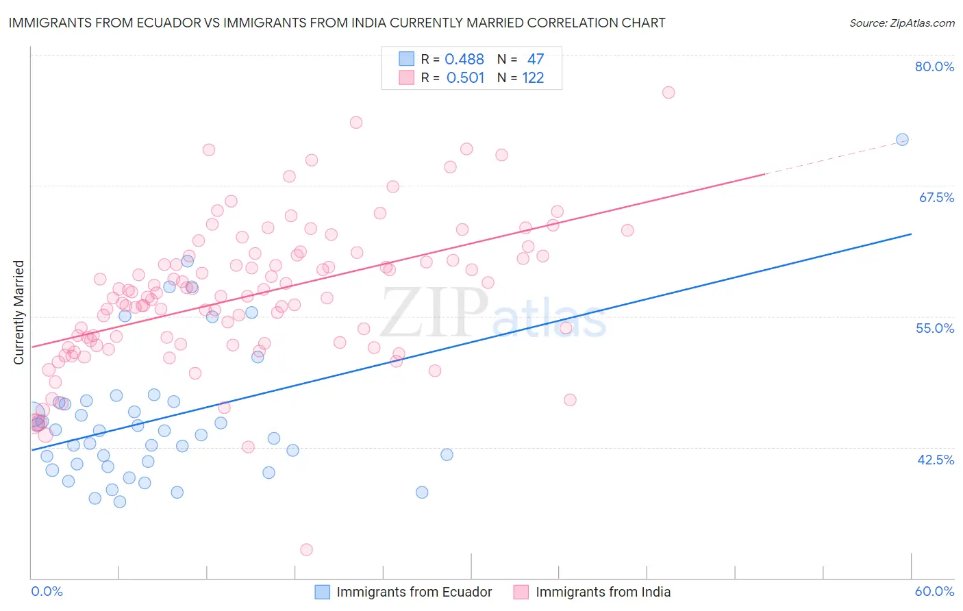 Immigrants from Ecuador vs Immigrants from India Currently Married