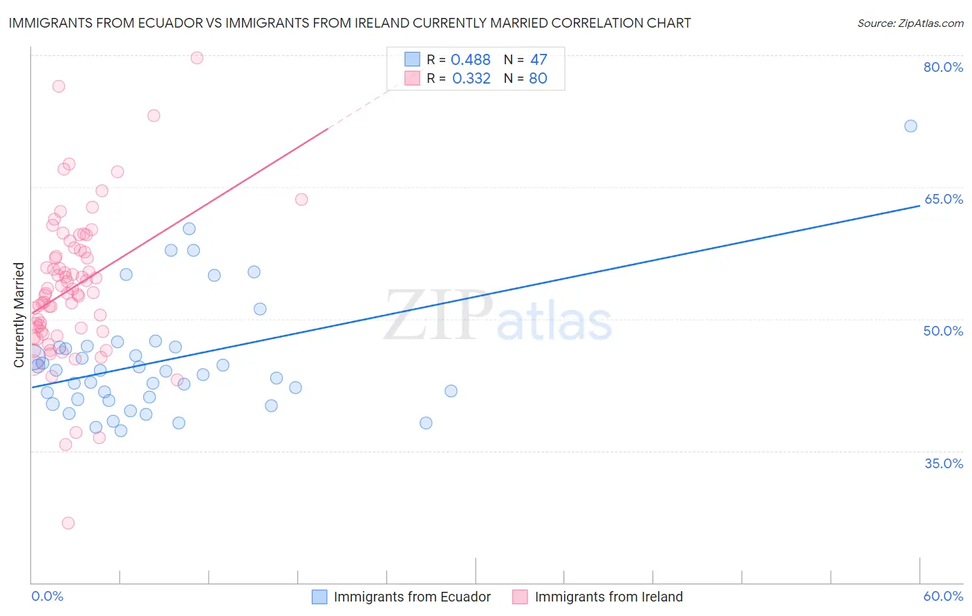 Immigrants from Ecuador vs Immigrants from Ireland Currently Married