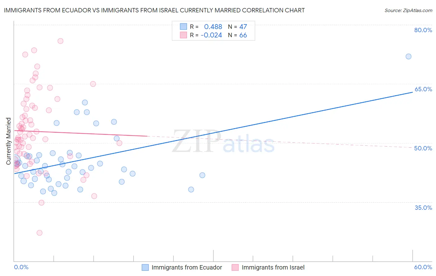 Immigrants from Ecuador vs Immigrants from Israel Currently Married