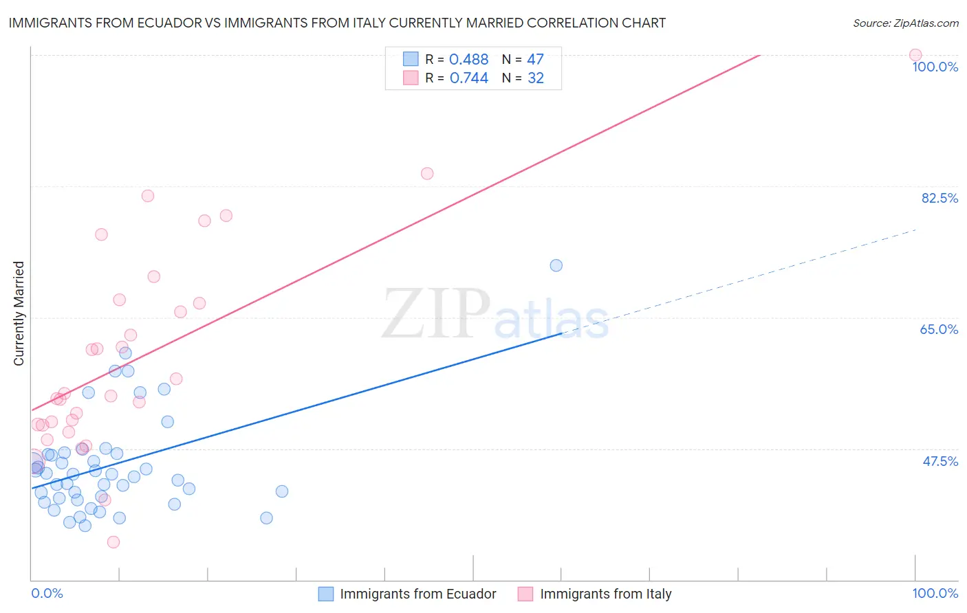 Immigrants from Ecuador vs Immigrants from Italy Currently Married