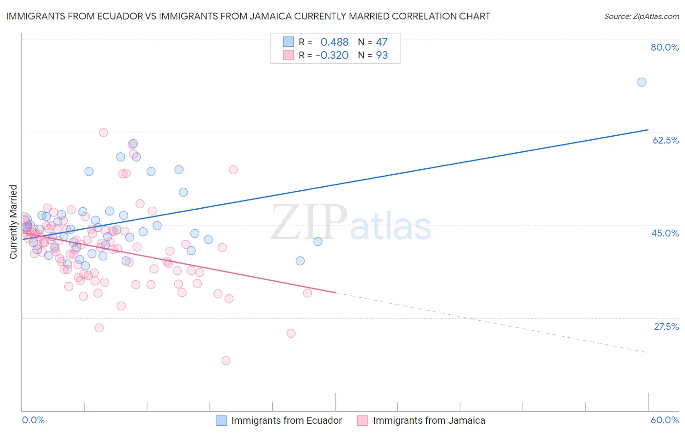 Immigrants from Ecuador vs Immigrants from Jamaica Currently Married