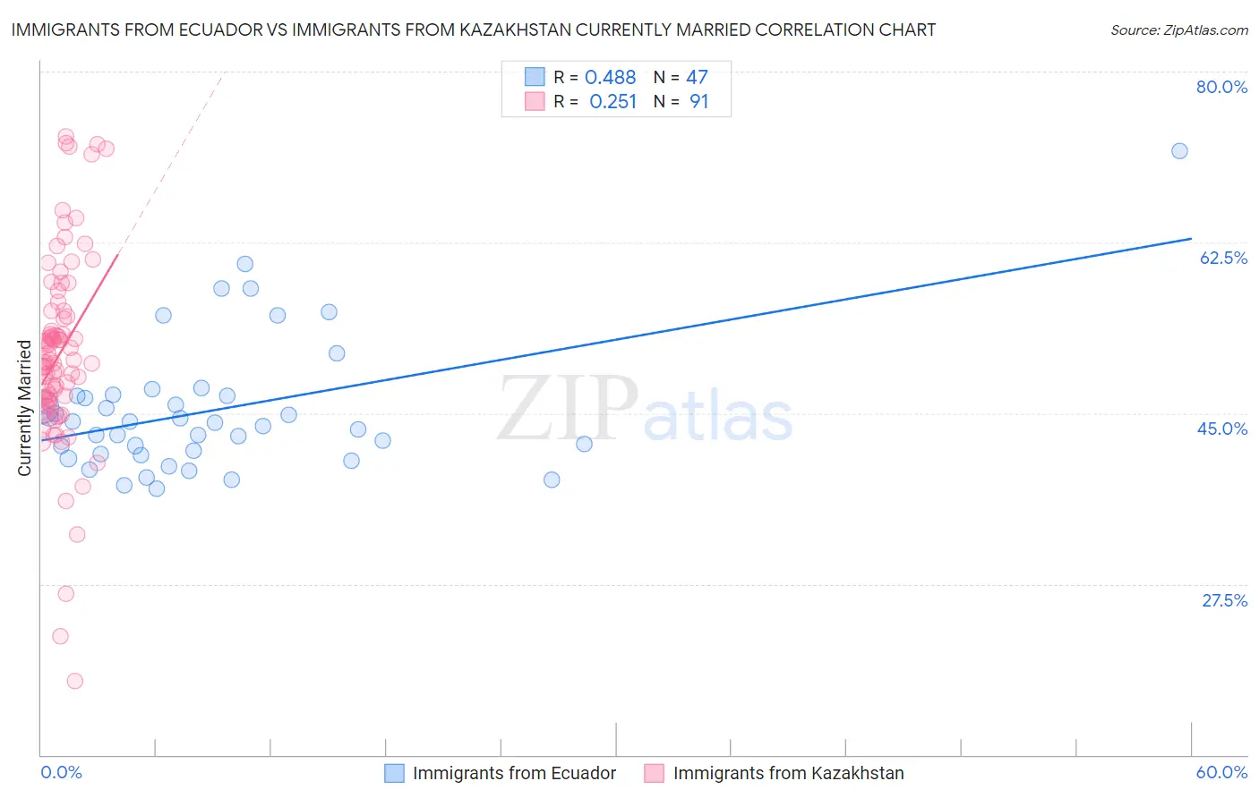 Immigrants from Ecuador vs Immigrants from Kazakhstan Currently Married