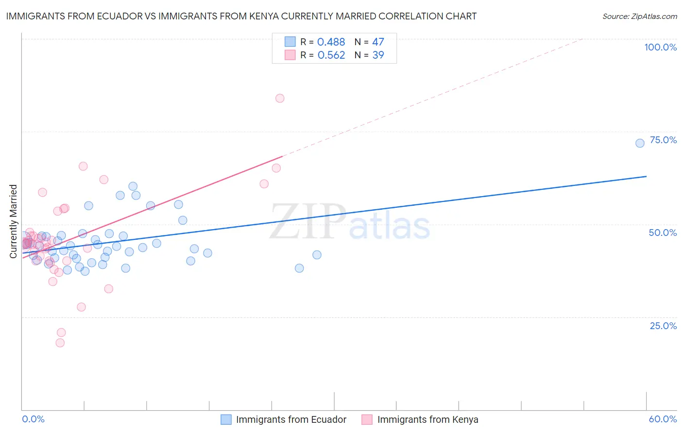 Immigrants from Ecuador vs Immigrants from Kenya Currently Married