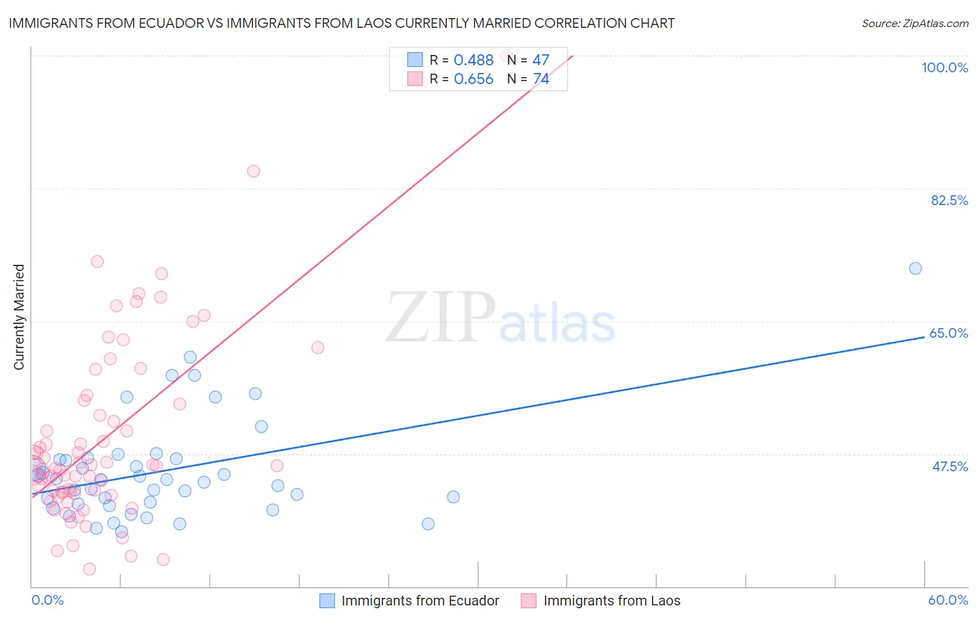 Immigrants from Ecuador vs Immigrants from Laos Currently Married