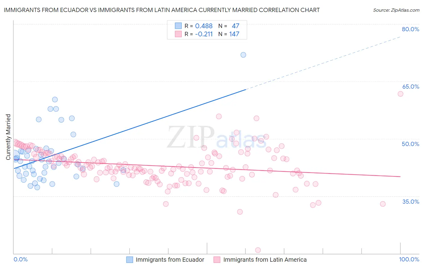 Immigrants from Ecuador vs Immigrants from Latin America Currently Married