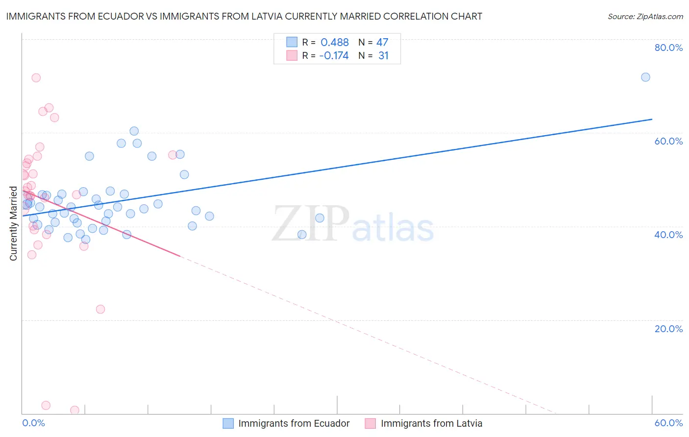 Immigrants from Ecuador vs Immigrants from Latvia Currently Married