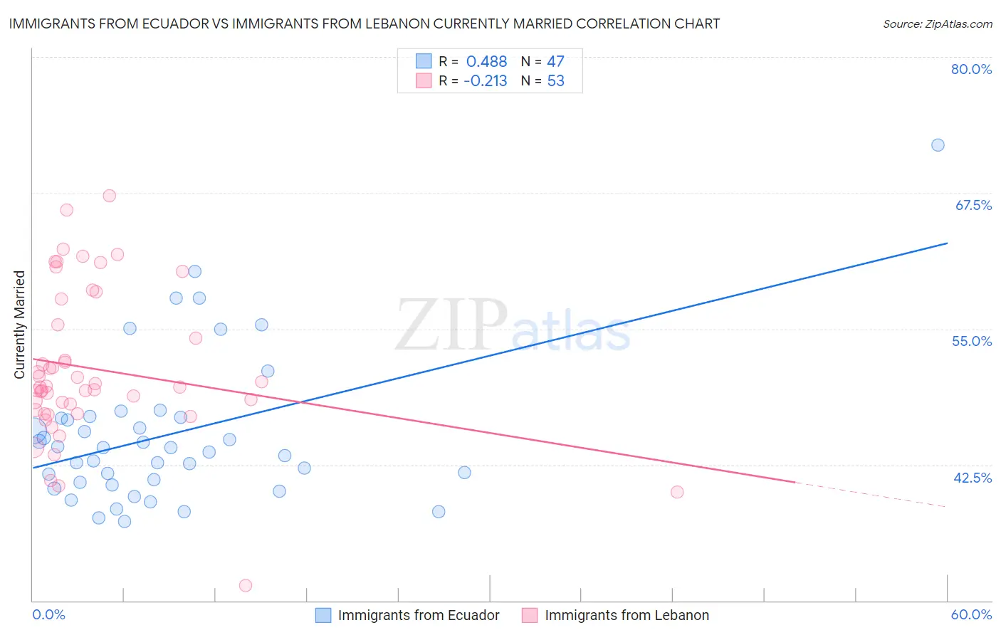 Immigrants from Ecuador vs Immigrants from Lebanon Currently Married