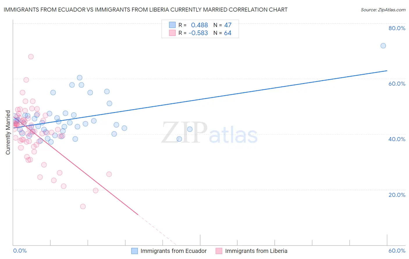 Immigrants from Ecuador vs Immigrants from Liberia Currently Married