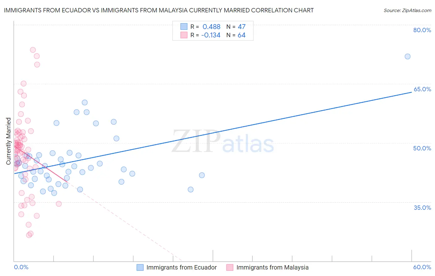 Immigrants from Ecuador vs Immigrants from Malaysia Currently Married