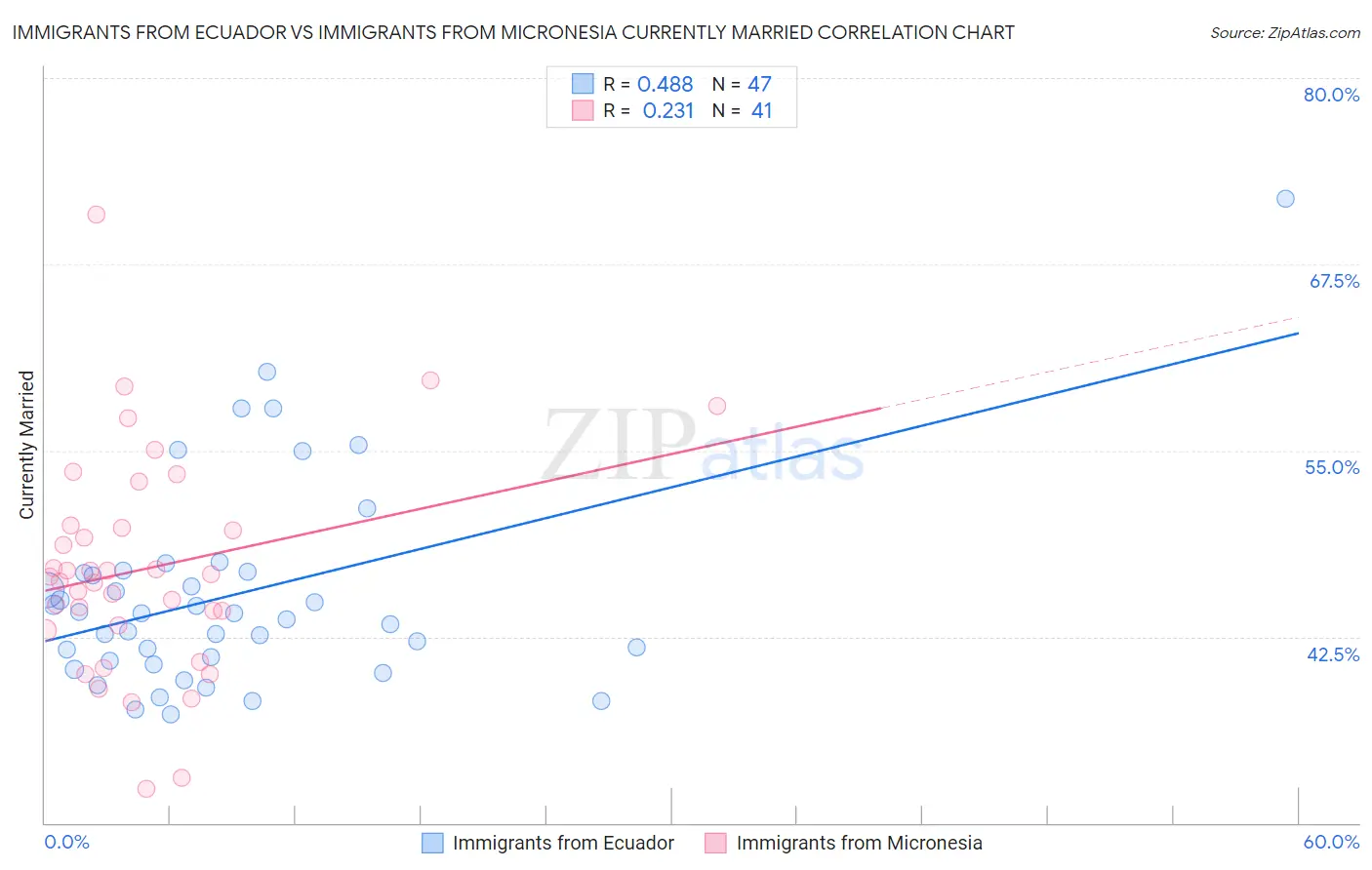 Immigrants from Ecuador vs Immigrants from Micronesia Currently Married