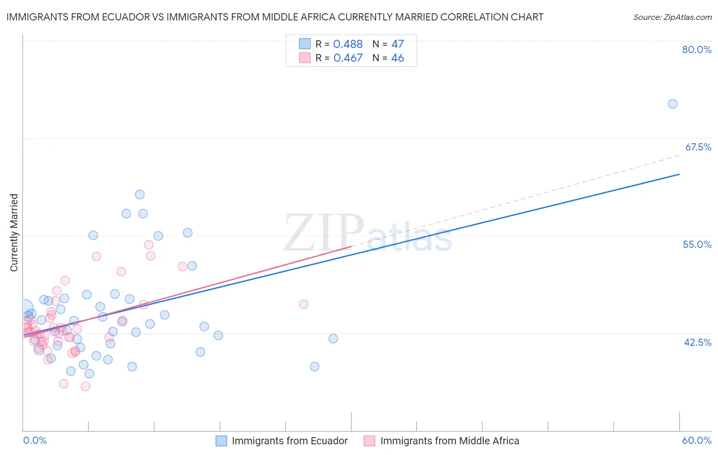 Immigrants from Ecuador vs Immigrants from Middle Africa Currently Married