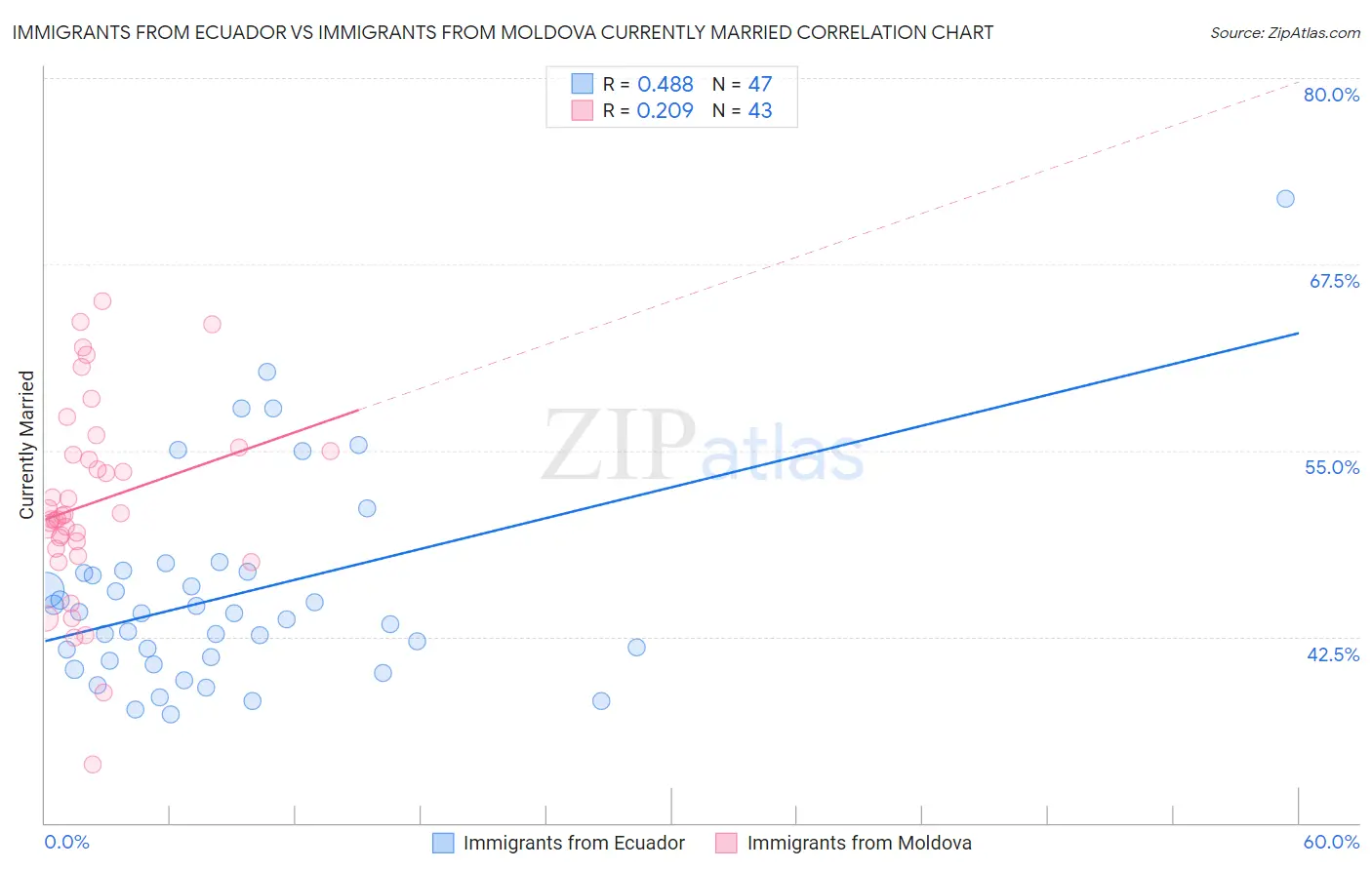 Immigrants from Ecuador vs Immigrants from Moldova Currently Married