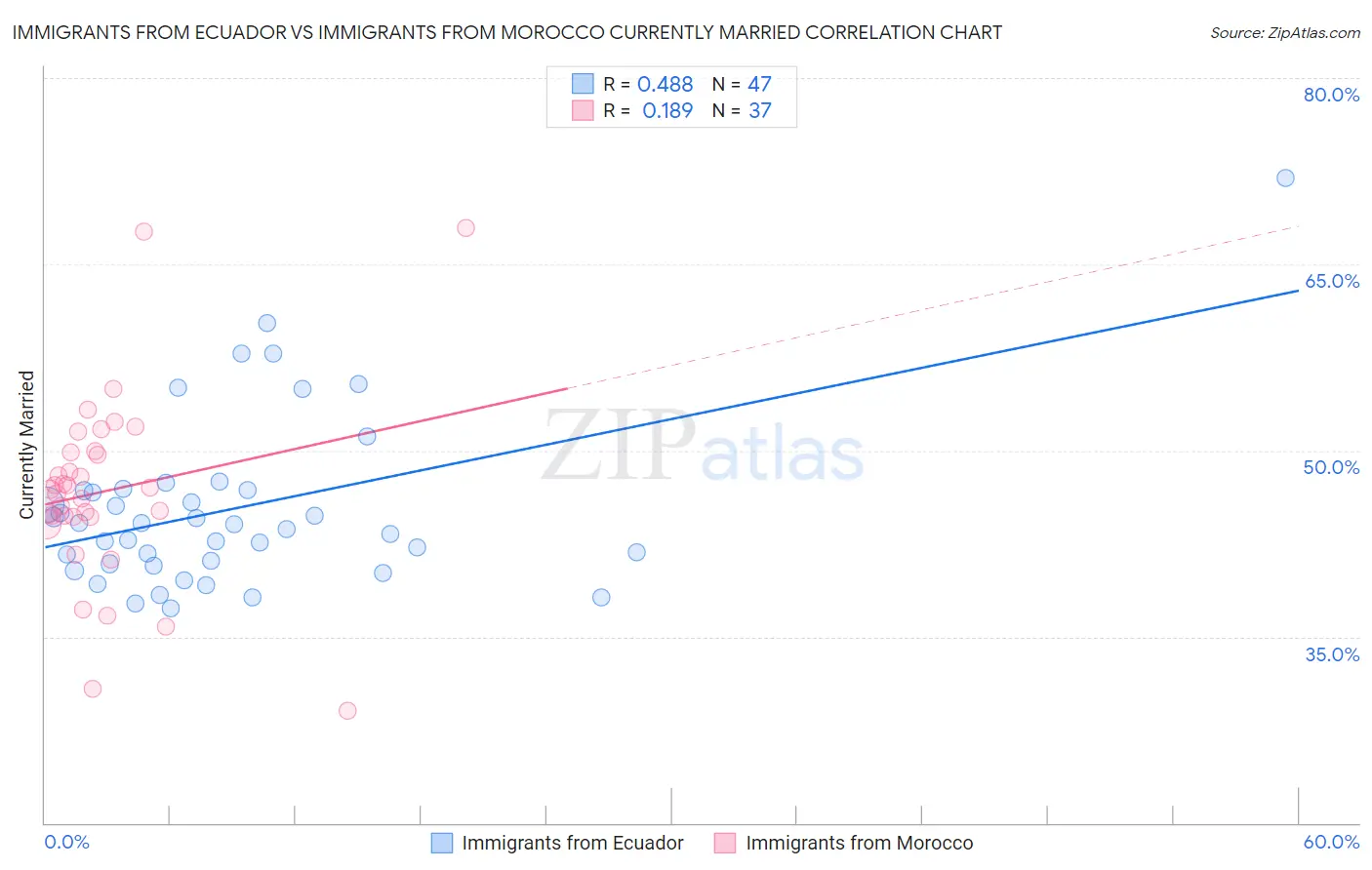 Immigrants from Ecuador vs Immigrants from Morocco Currently Married