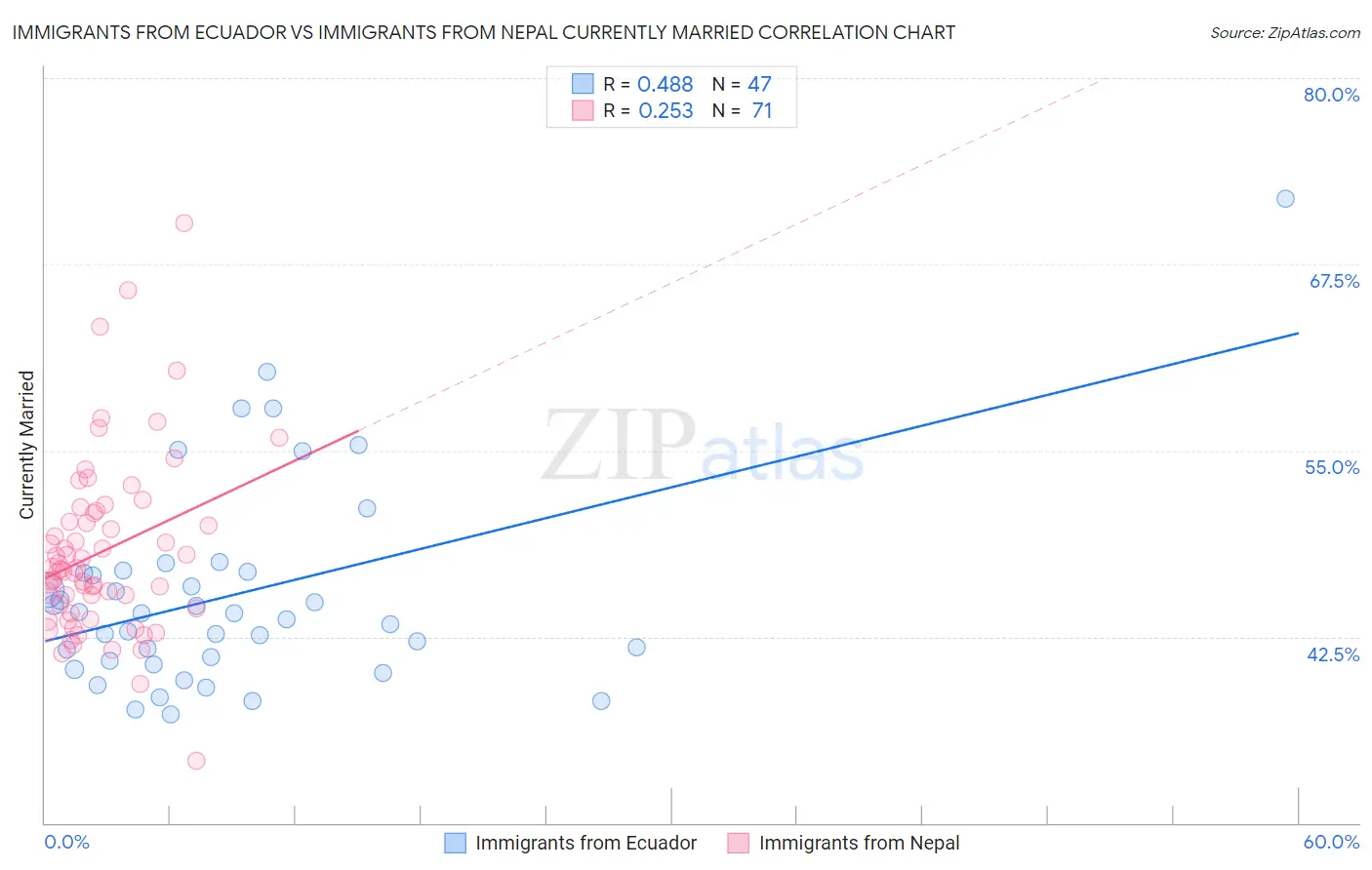 Immigrants from Ecuador vs Immigrants from Nepal Currently Married