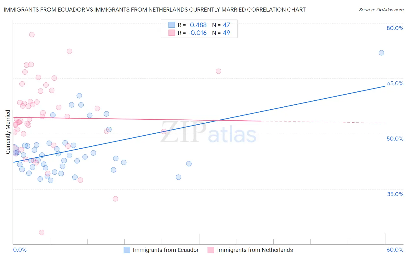 Immigrants from Ecuador vs Immigrants from Netherlands Currently Married