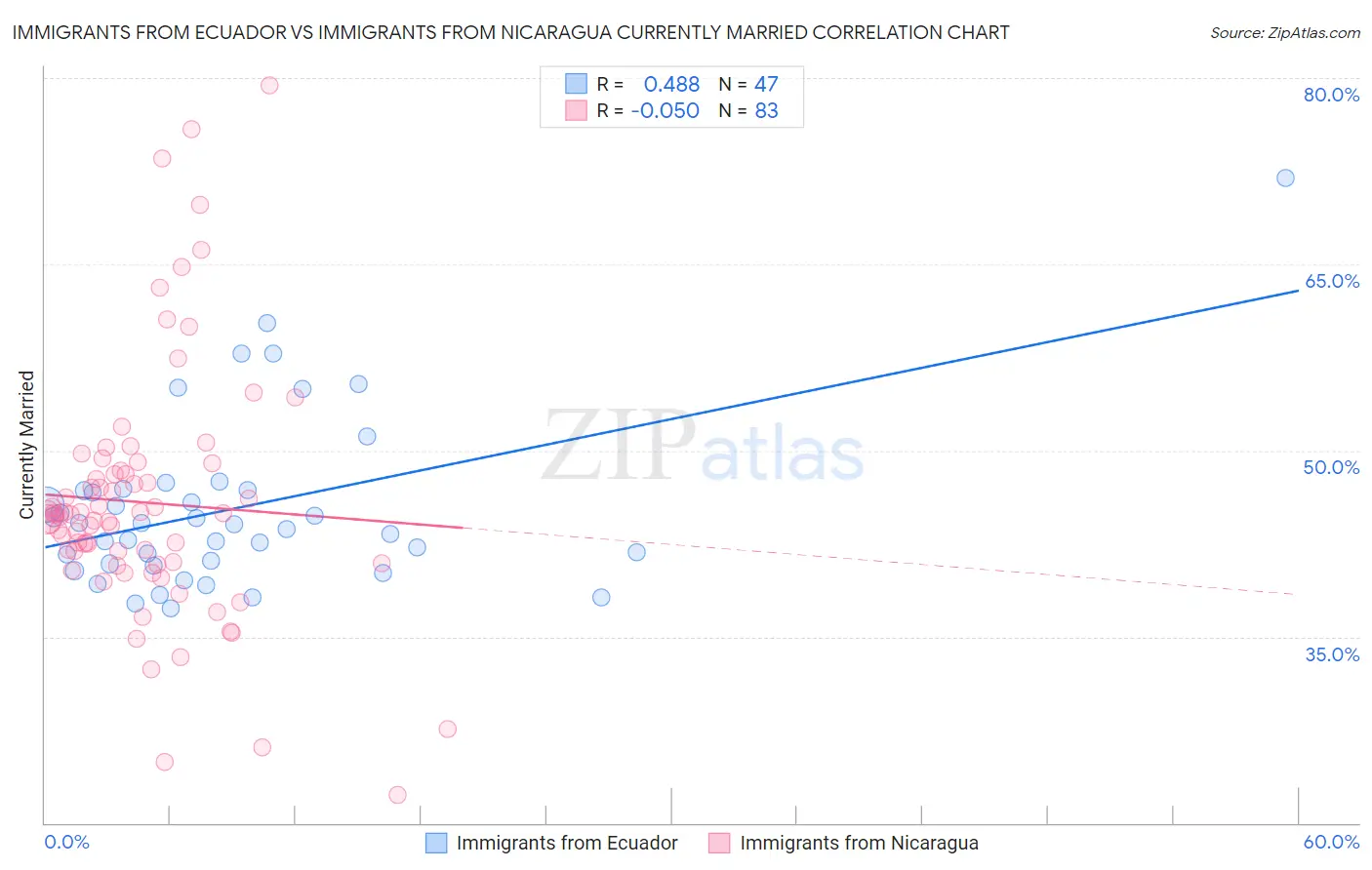 Immigrants from Ecuador vs Immigrants from Nicaragua Currently Married
