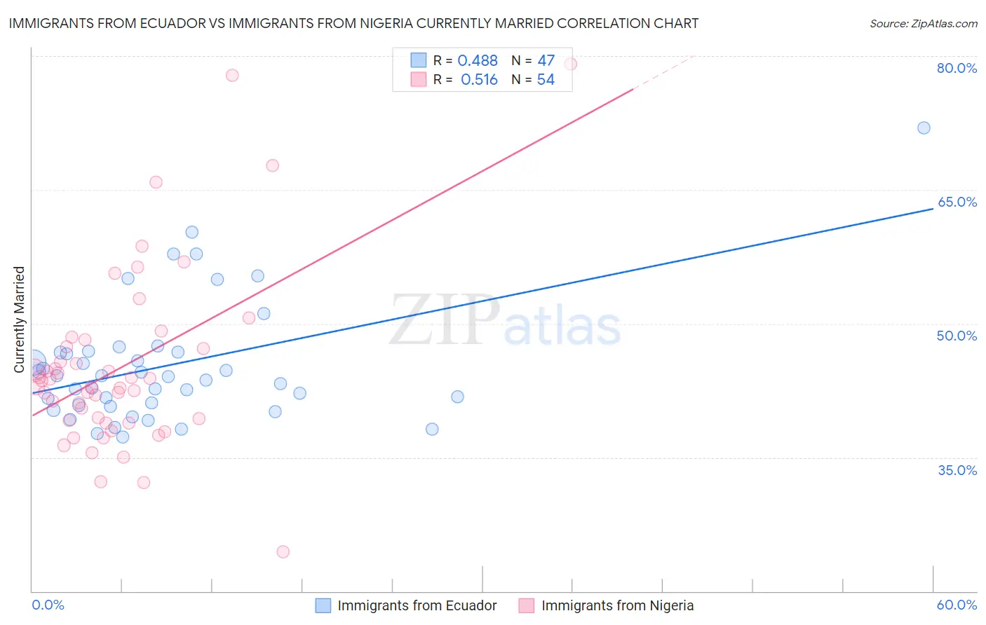 Immigrants from Ecuador vs Immigrants from Nigeria Currently Married