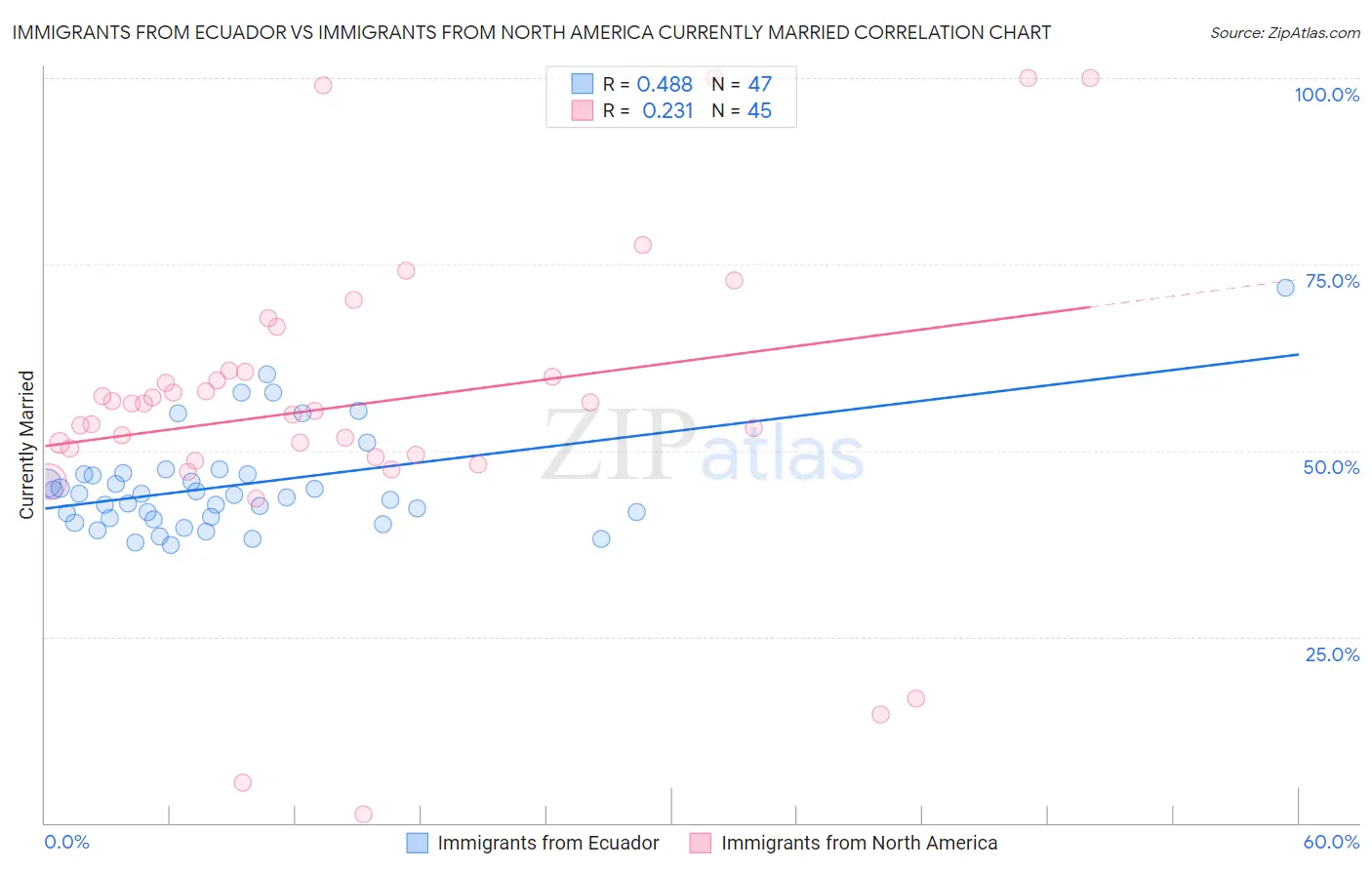 Immigrants from Ecuador vs Immigrants from North America Currently Married