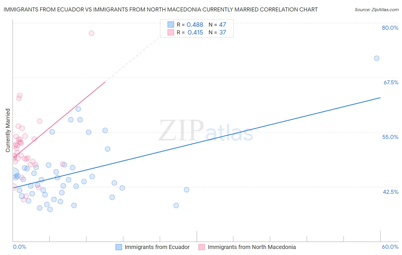 Immigrants from Ecuador vs Immigrants from North Macedonia Currently Married