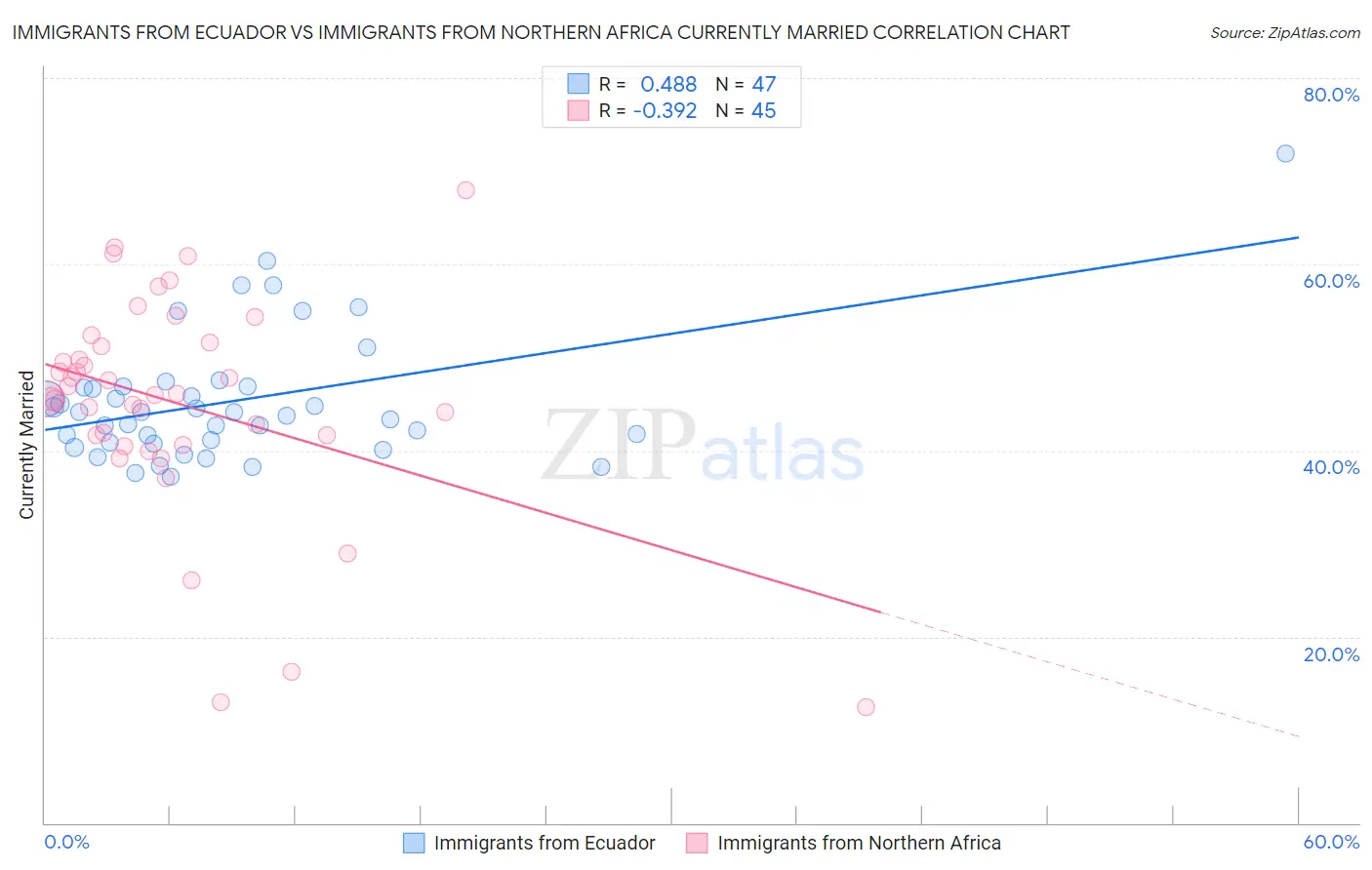 Immigrants from Ecuador vs Immigrants from Northern Africa Currently Married