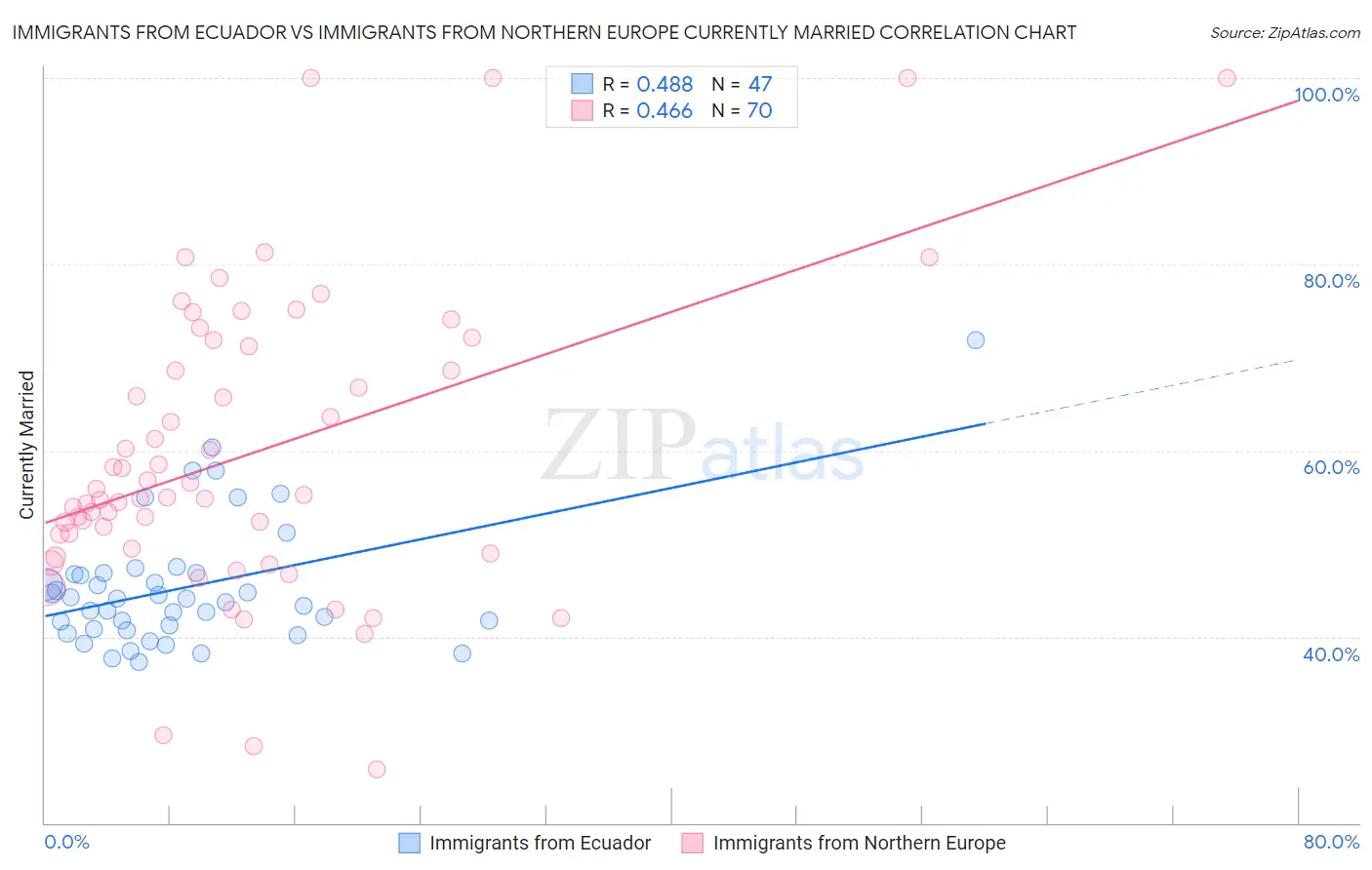 Immigrants from Ecuador vs Immigrants from Northern Europe Currently Married