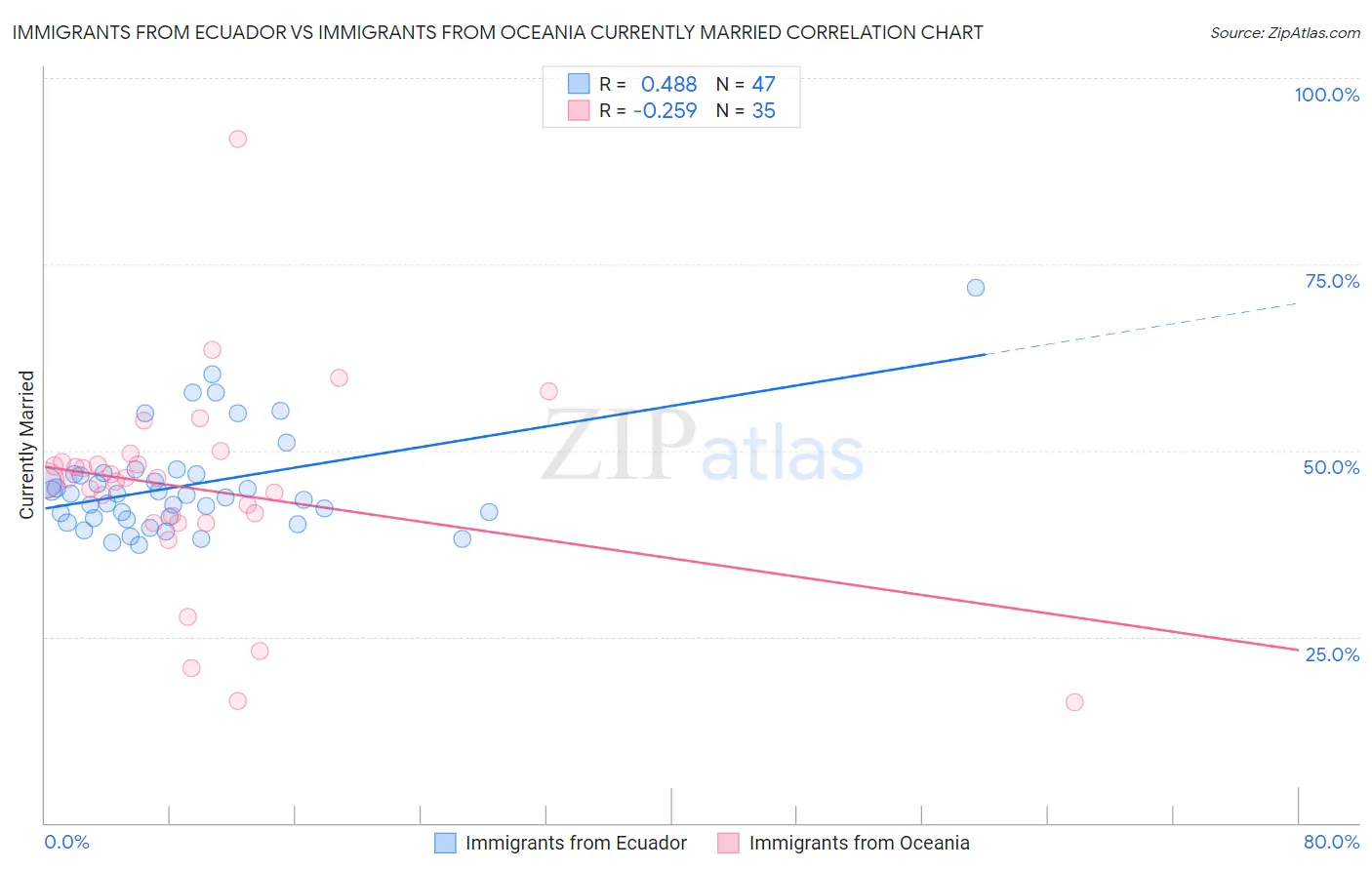 Immigrants from Ecuador vs Immigrants from Oceania Currently Married