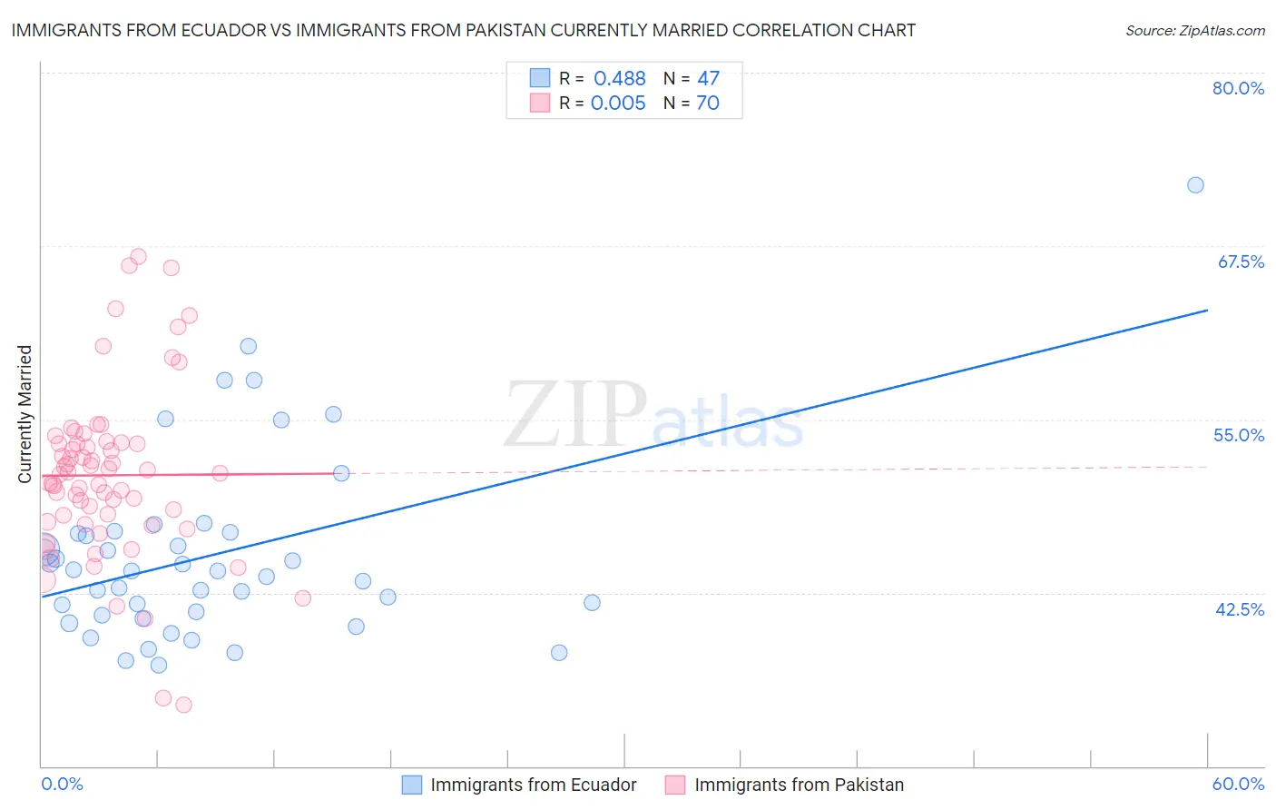 Immigrants from Ecuador vs Immigrants from Pakistan Currently Married
