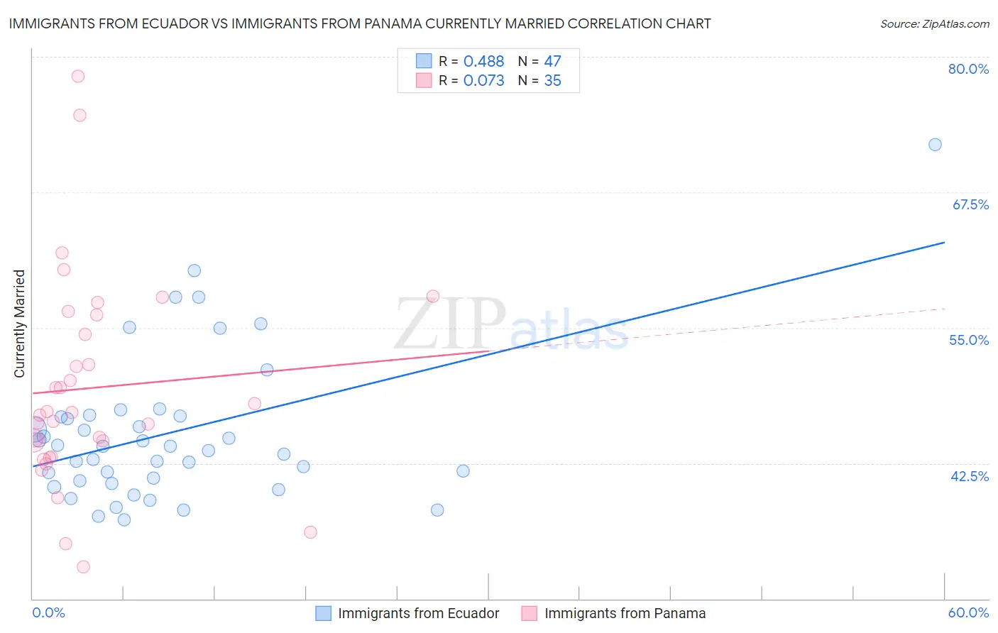 Immigrants from Ecuador vs Immigrants from Panama Currently Married