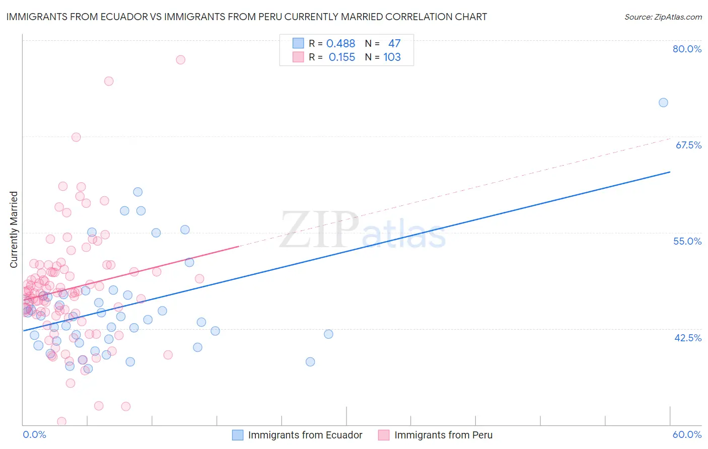 Immigrants from Ecuador vs Immigrants from Peru Currently Married