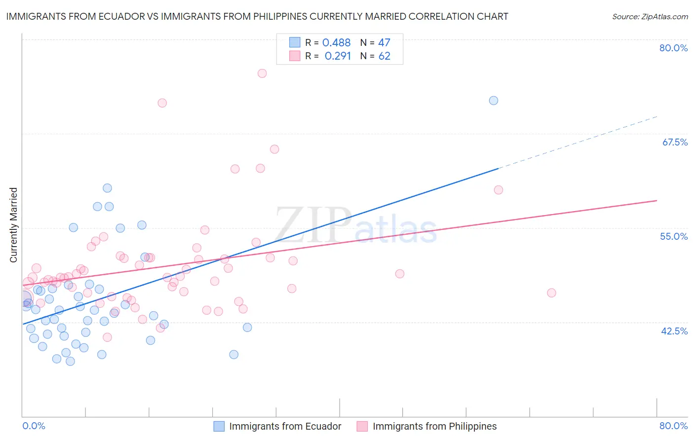 Immigrants from Ecuador vs Immigrants from Philippines Currently Married