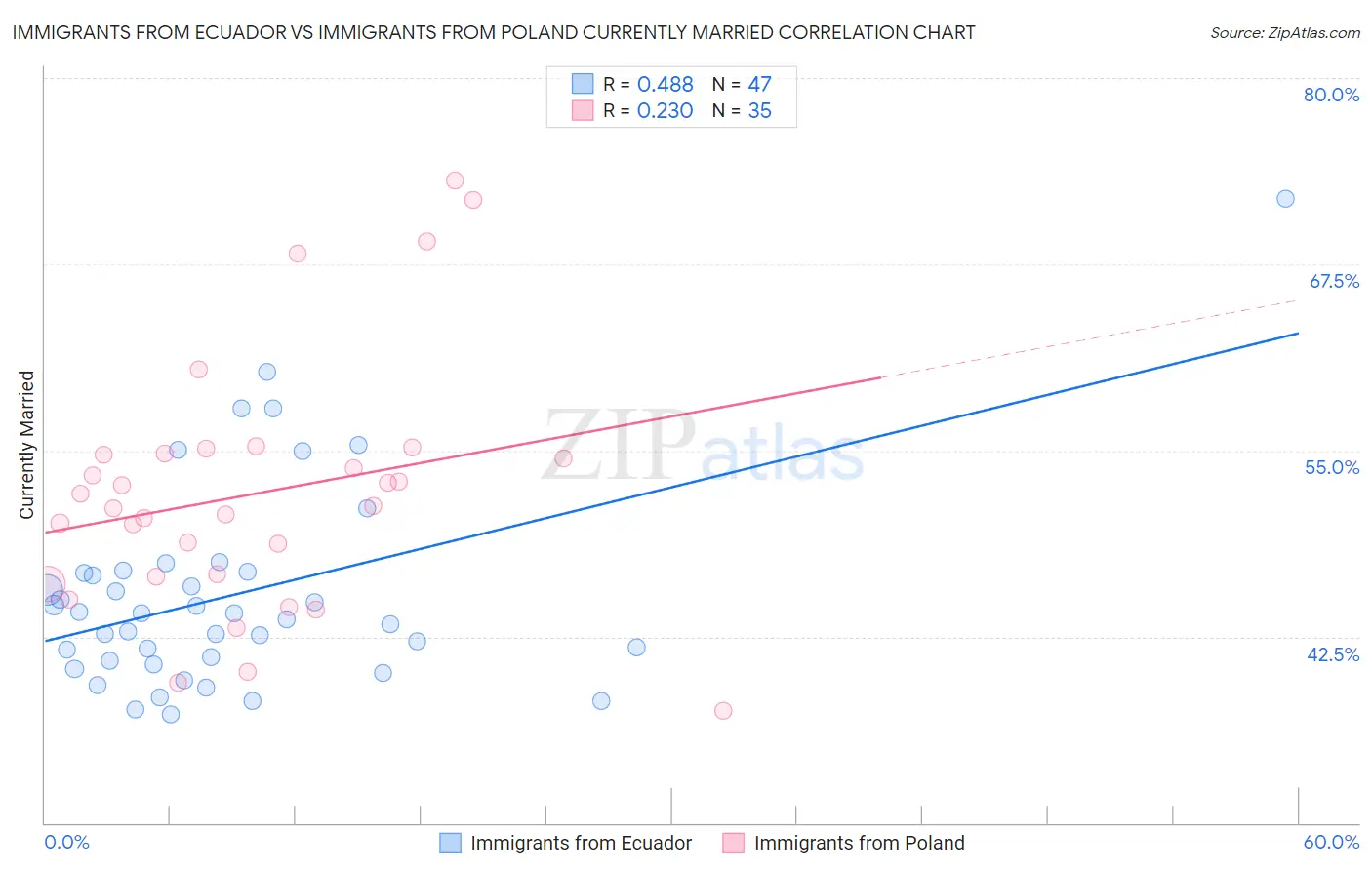 Immigrants from Ecuador vs Immigrants from Poland Currently Married