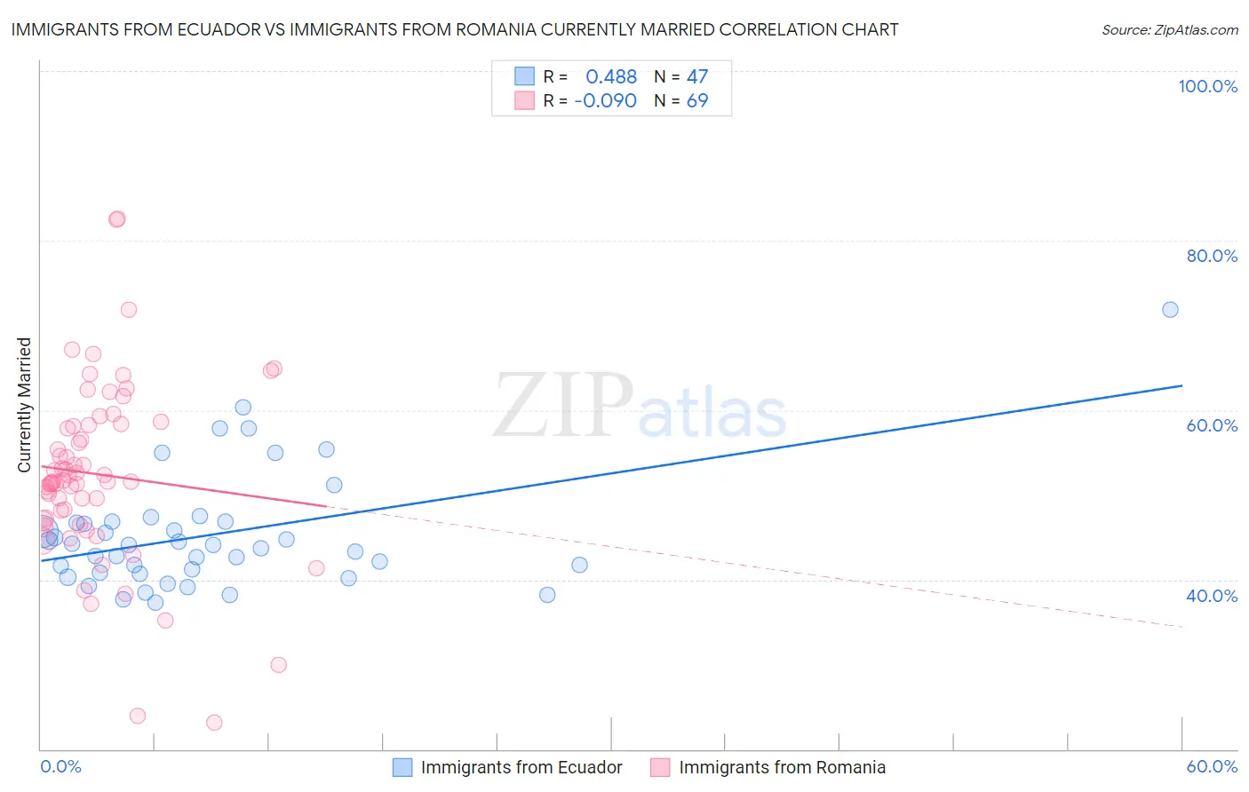 Immigrants from Ecuador vs Immigrants from Romania Currently Married