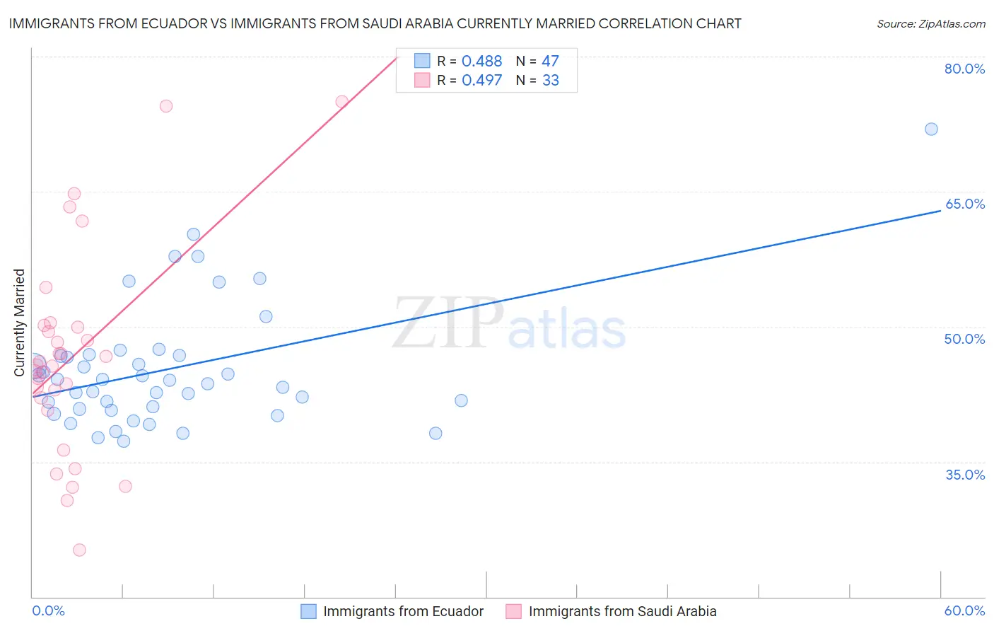 Immigrants from Ecuador vs Immigrants from Saudi Arabia Currently Married
