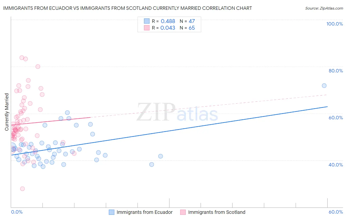 Immigrants from Ecuador vs Immigrants from Scotland Currently Married