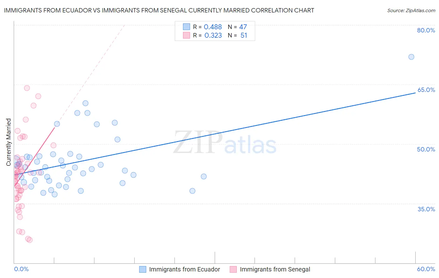 Immigrants from Ecuador vs Immigrants from Senegal Currently Married