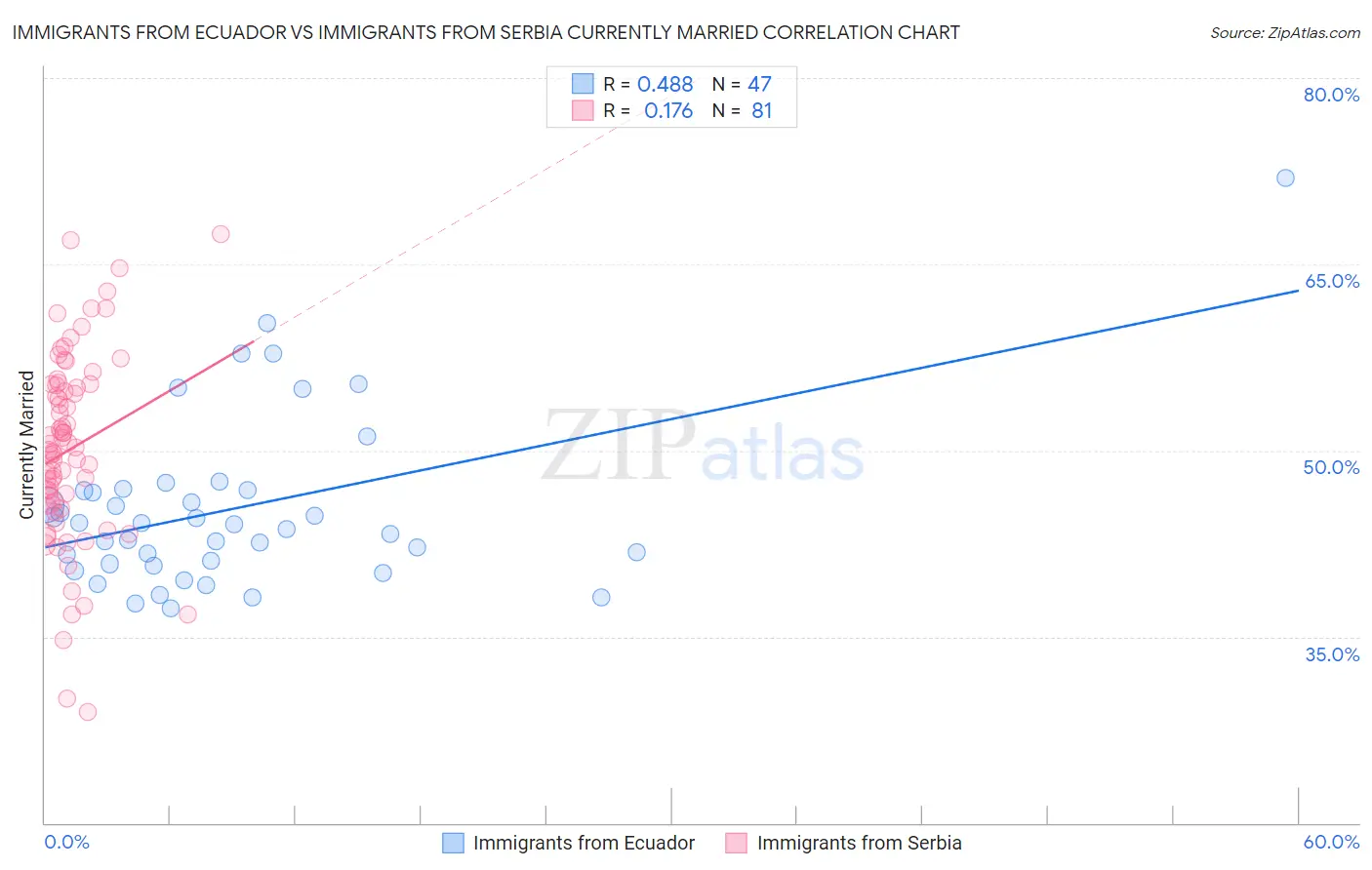 Immigrants from Ecuador vs Immigrants from Serbia Currently Married