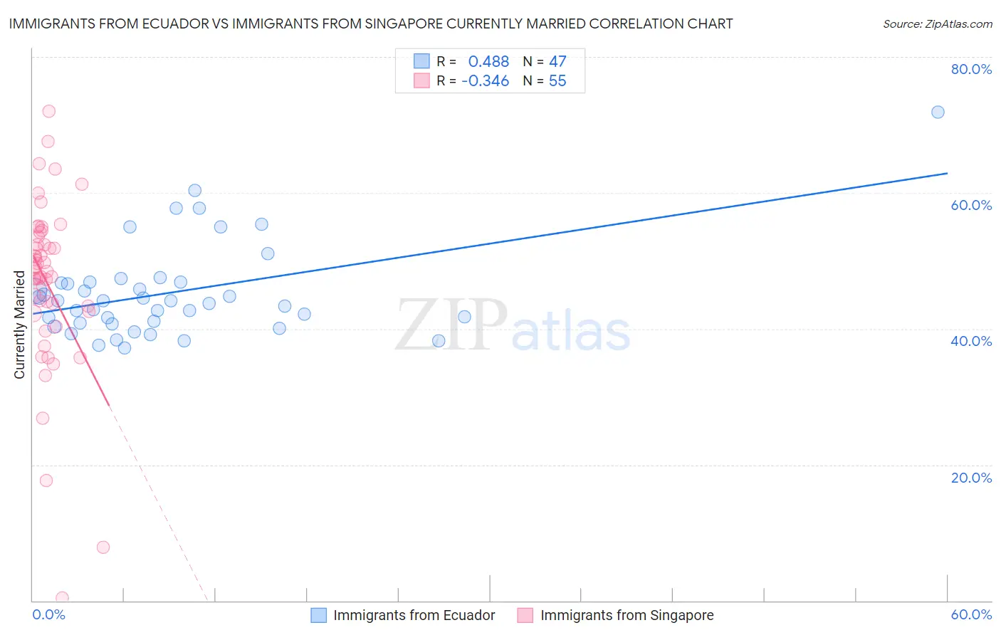 Immigrants from Ecuador vs Immigrants from Singapore Currently Married