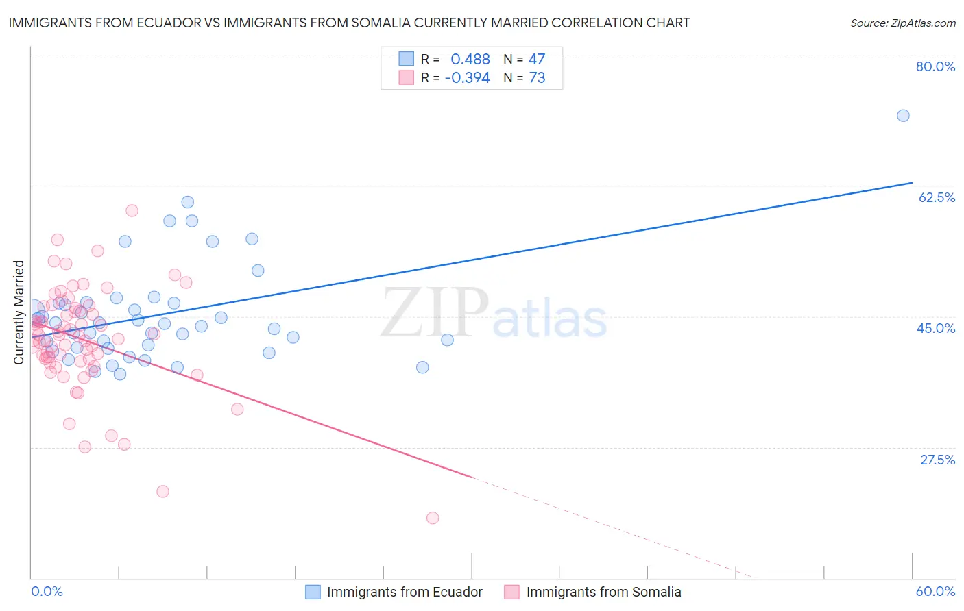 Immigrants from Ecuador vs Immigrants from Somalia Currently Married