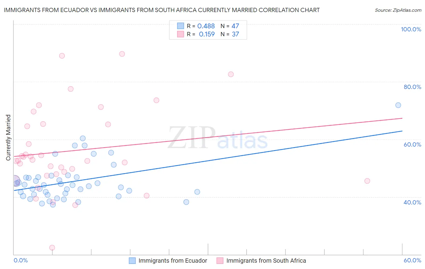 Immigrants from Ecuador vs Immigrants from South Africa Currently Married