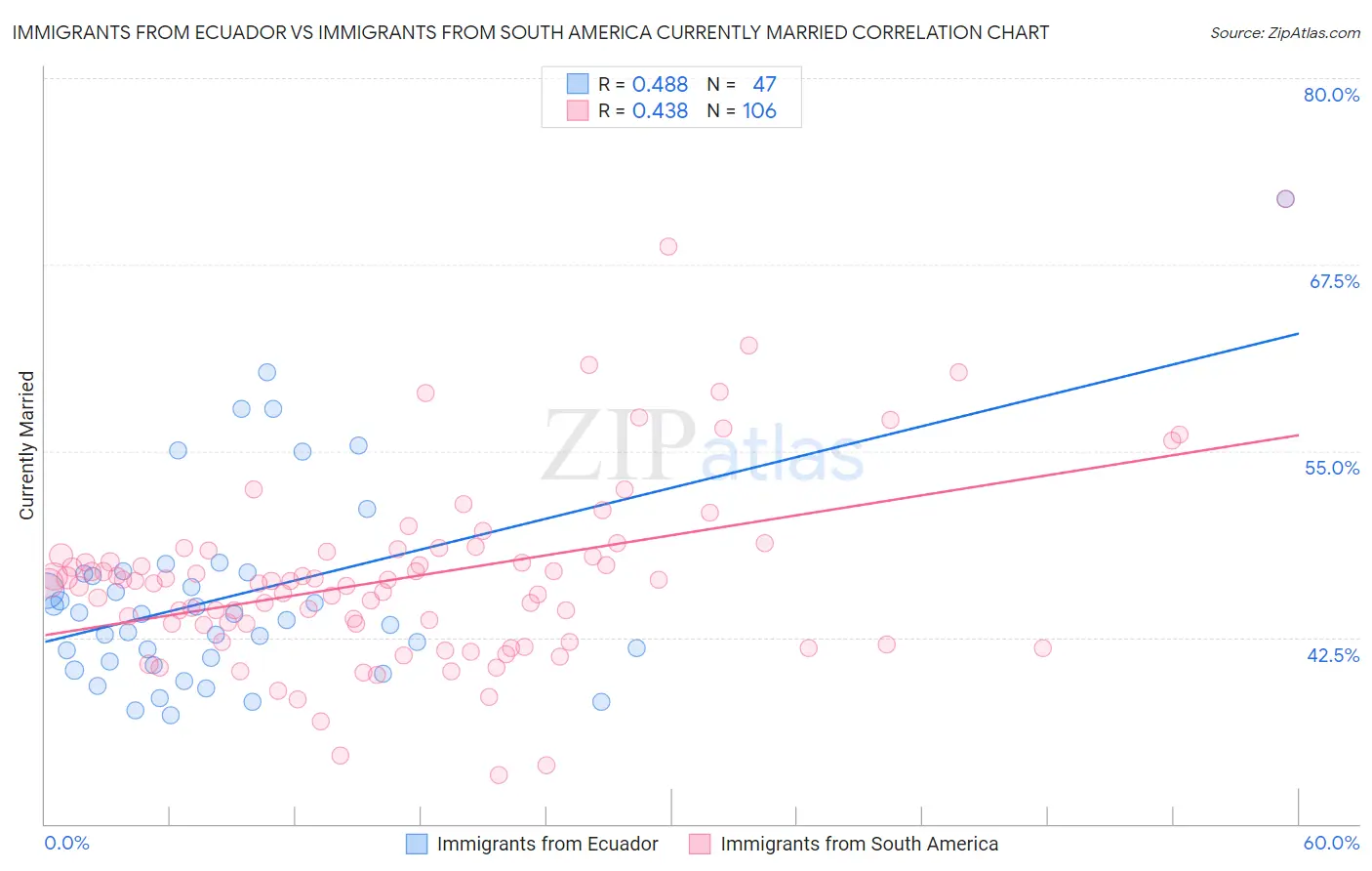 Immigrants from Ecuador vs Immigrants from South America Currently Married