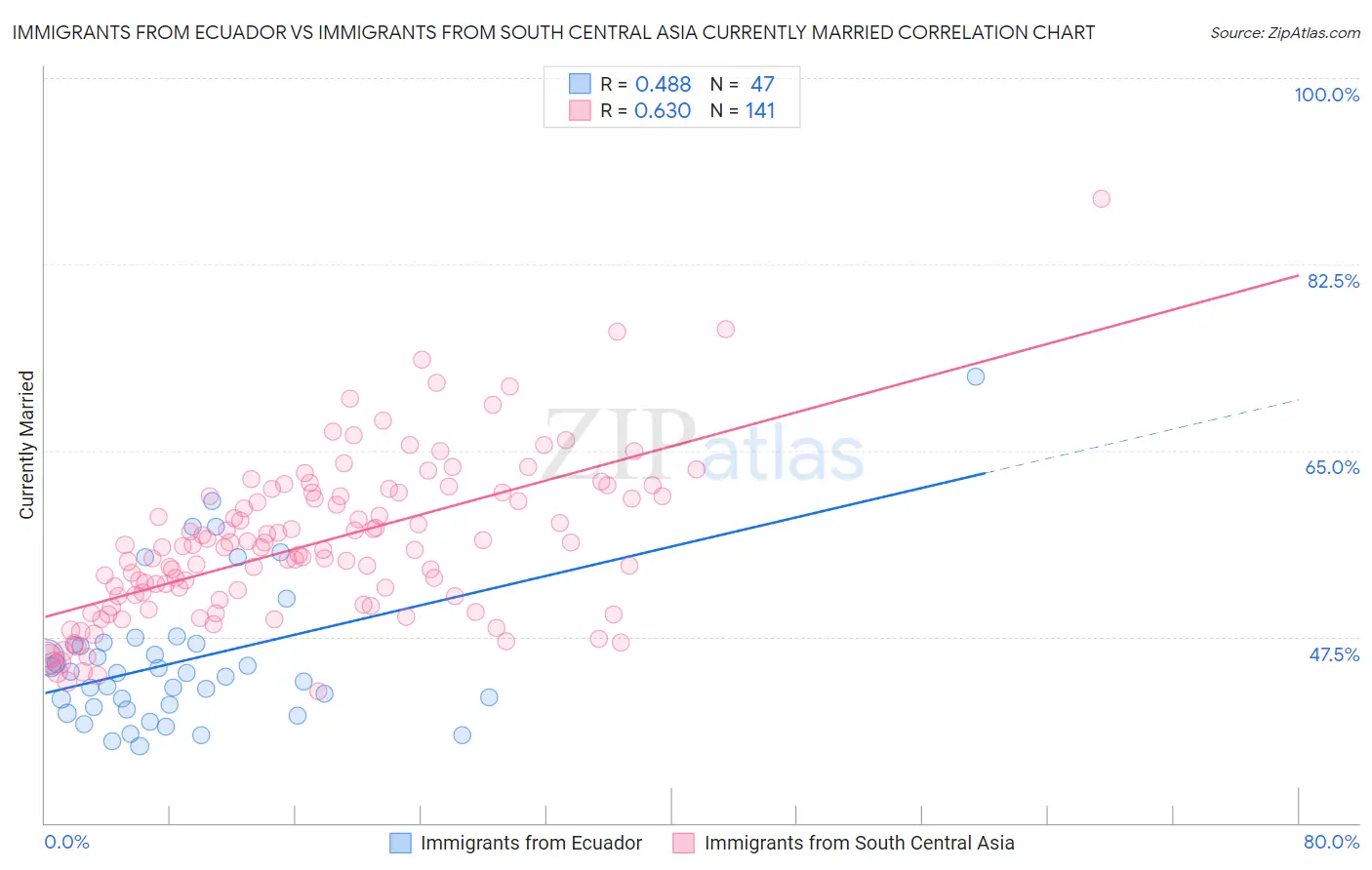 Immigrants from Ecuador vs Immigrants from South Central Asia Currently Married