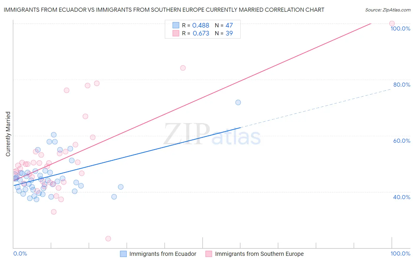 Immigrants from Ecuador vs Immigrants from Southern Europe Currently Married