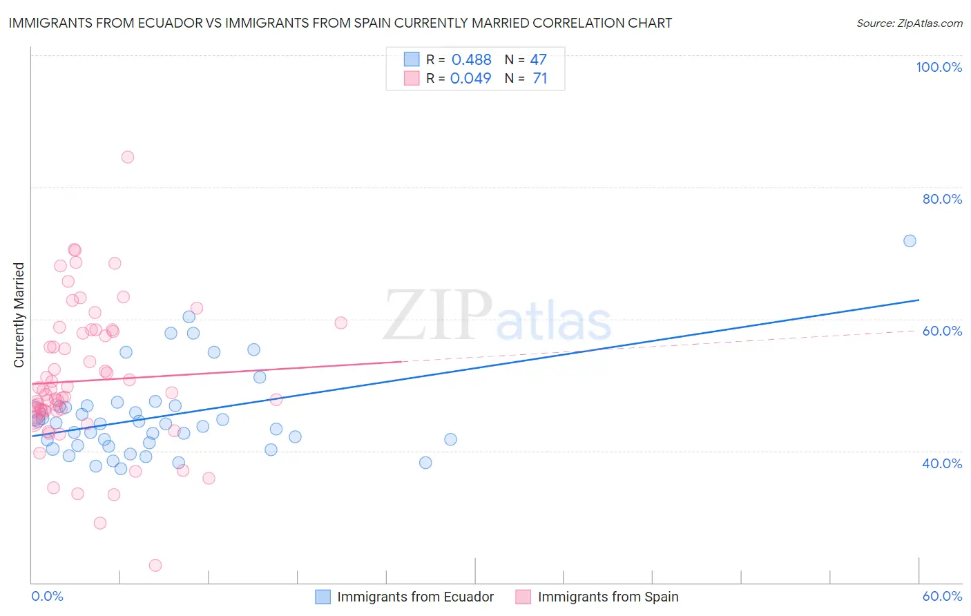 Immigrants from Ecuador vs Immigrants from Spain Currently Married