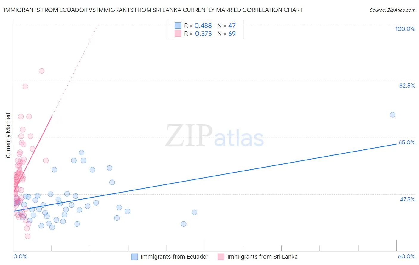 Immigrants from Ecuador vs Immigrants from Sri Lanka Currently Married