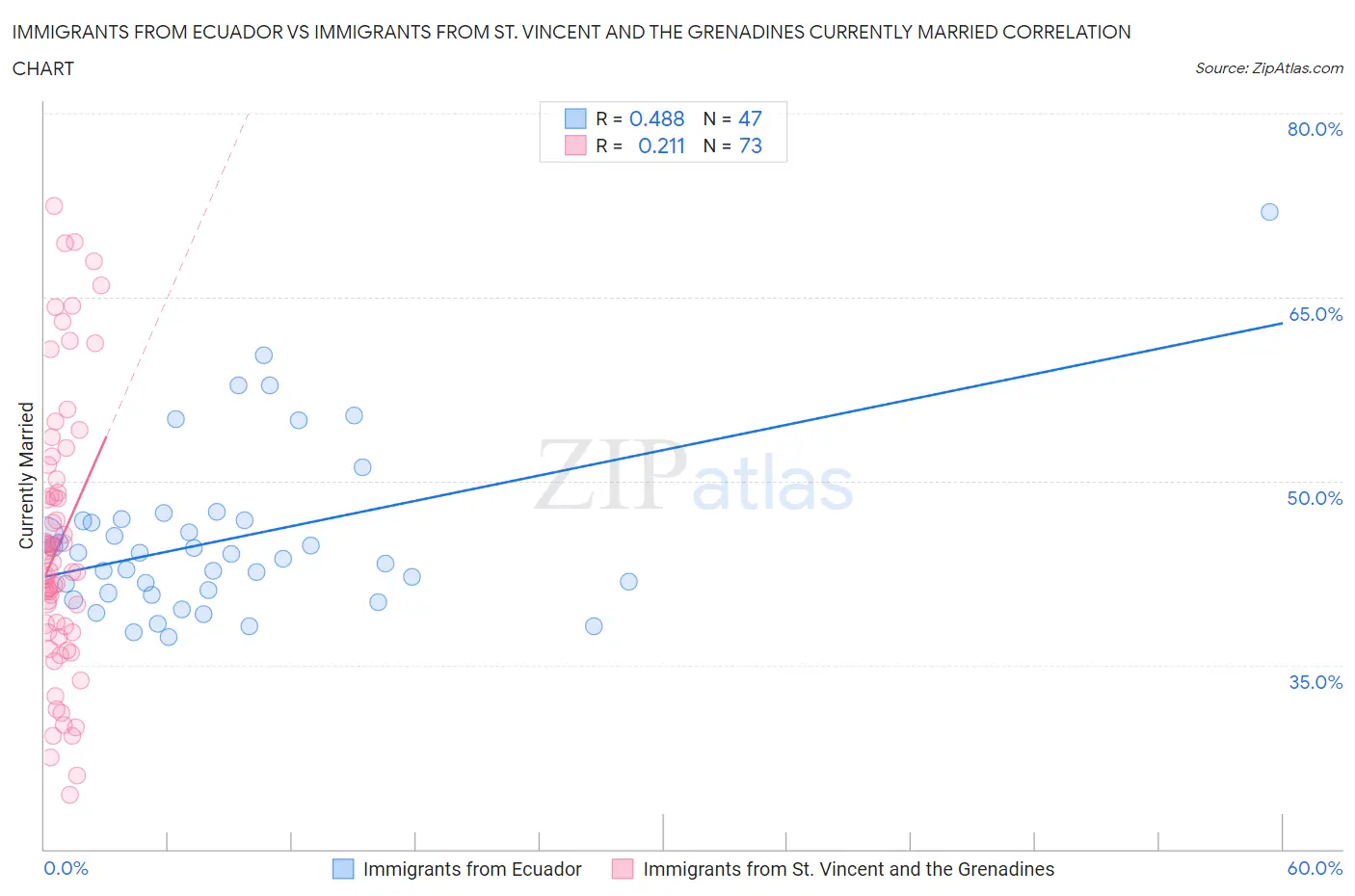 Immigrants from Ecuador vs Immigrants from St. Vincent and the Grenadines Currently Married