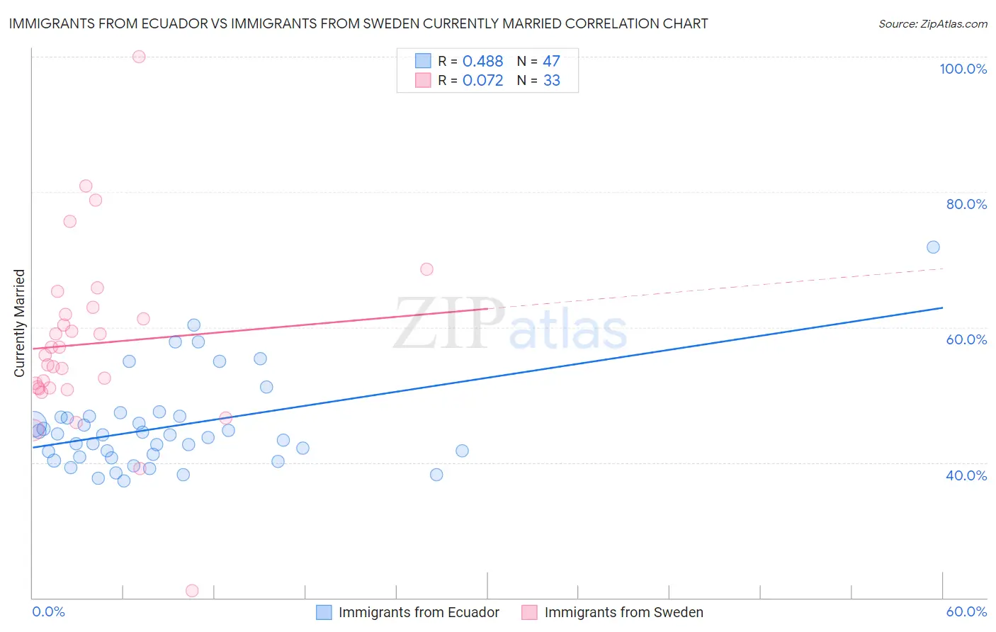 Immigrants from Ecuador vs Immigrants from Sweden Currently Married